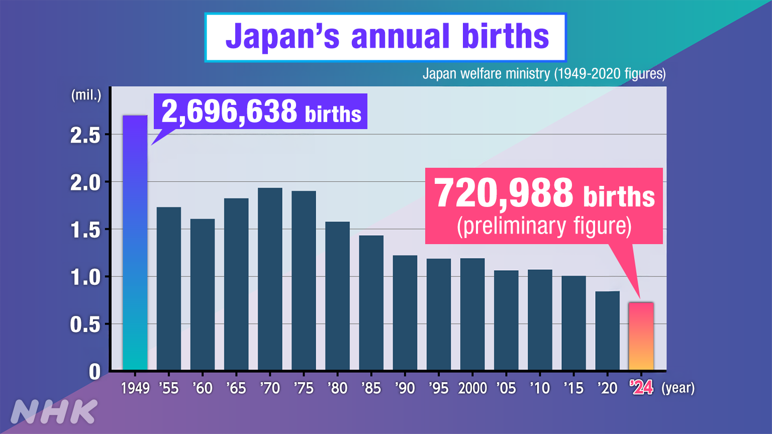 Births in Japan hit record low: fewer babies than ever | NHK WORLD ...