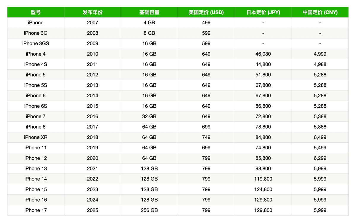 iPhone日本価格の変遷
