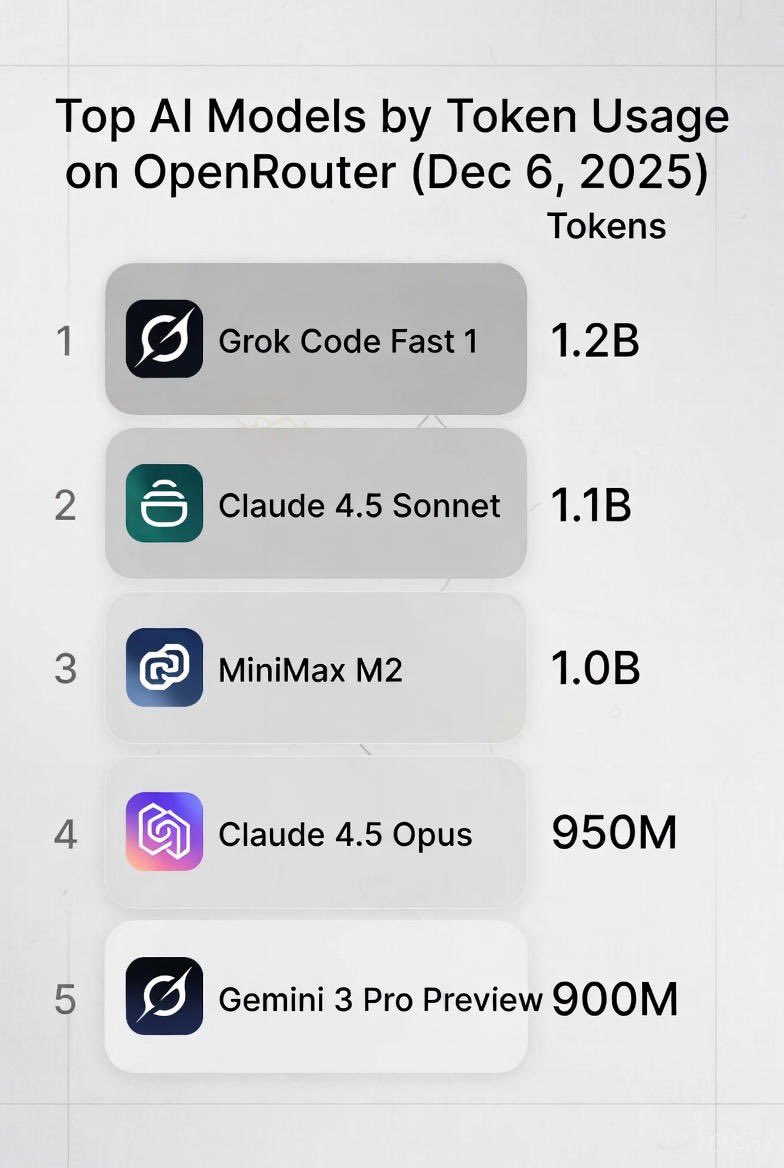 Top AI models leaderboard on OpenRouter showing Grok dominance